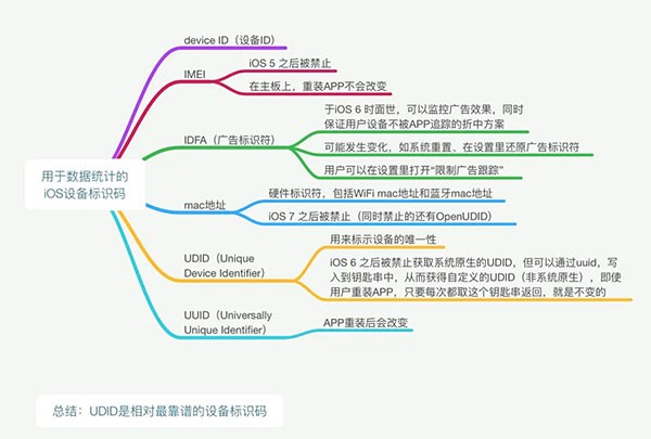 Device ID